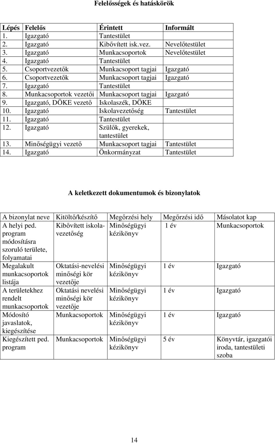 Igazgató, DÖKE vezetı Iskolaszék, DÖKE 10. Igazgató Iskolavezetıség Tantestület 11. Igazgató Tantestület 12. Igazgató Szülık, gyerekek, tantestület 13.