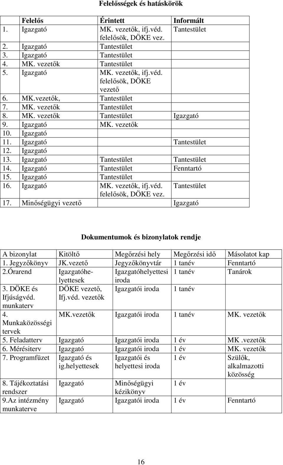 Igazgató Tantestület 12. Igazgató 13. Igazgató Tantestület Tantestület 14. Igazgató Tantestület Fenntartó 15. Igazgató Tantestület 16. Igazgató MK. vezetık, ifj.véd. Tantestület felelısök, DÖKE vez.