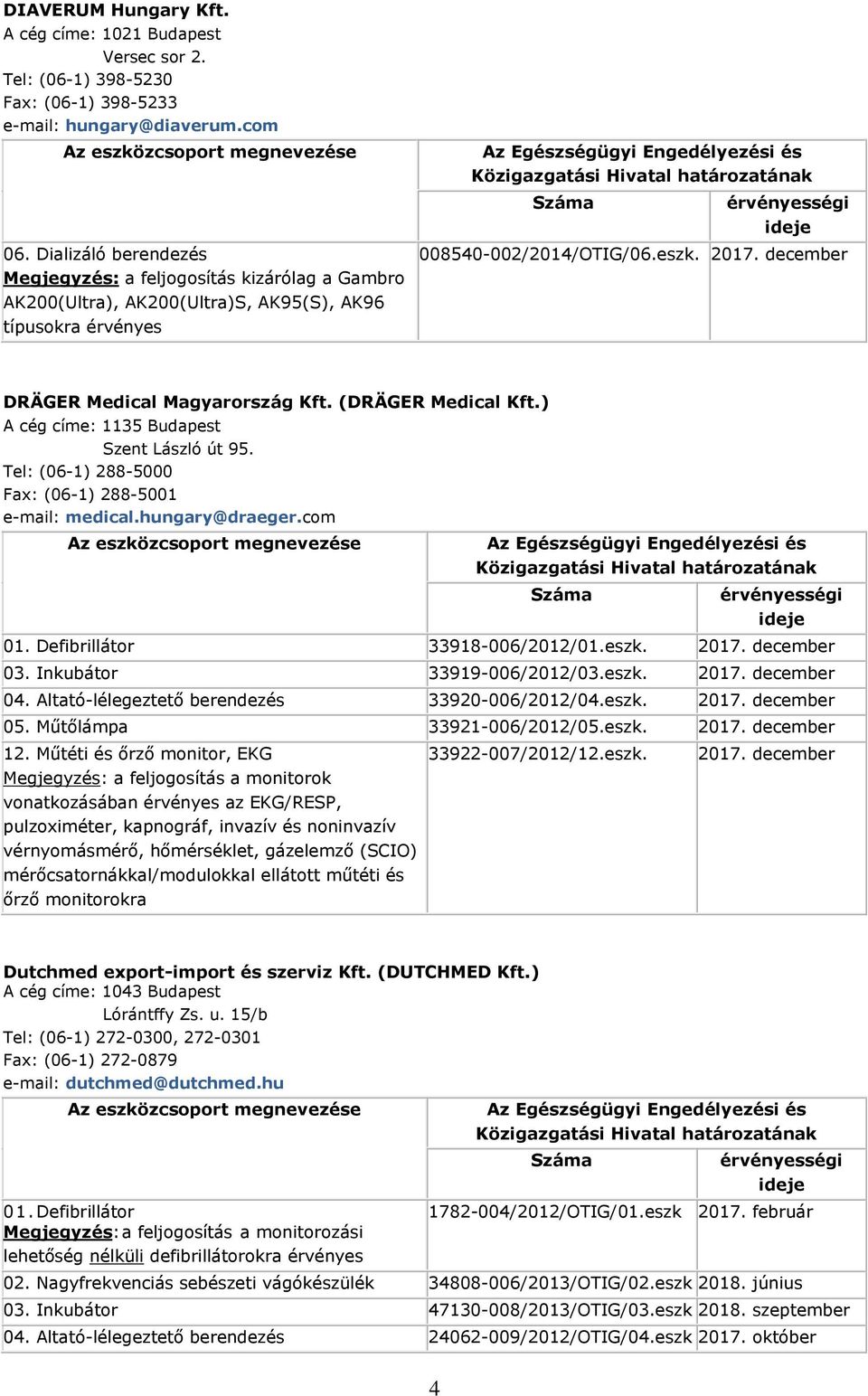 december DRÄGER Medical Magyarország Kft. (DRÄGER Medical Kft.) A cég címe: 1135 Budapest Szent László út 95. Tel: (06-1) 288-5000 Fax: (06-1) 288-5001 e-mail: medical.hungary@draeger.com 01.