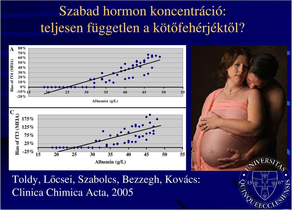 50 55-20% Albumin (g/l) C Bias of ft3 (MEIA) 175% 125% 75% 25% -25% 15 20 25 30