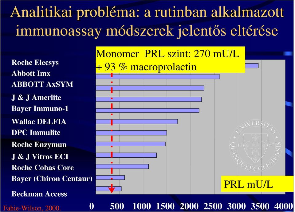 Enzymun J & J Vitros ECI Roche Cobas Core Bayer (Chiron Centaur) Beckman Access Fahie-Wilson,