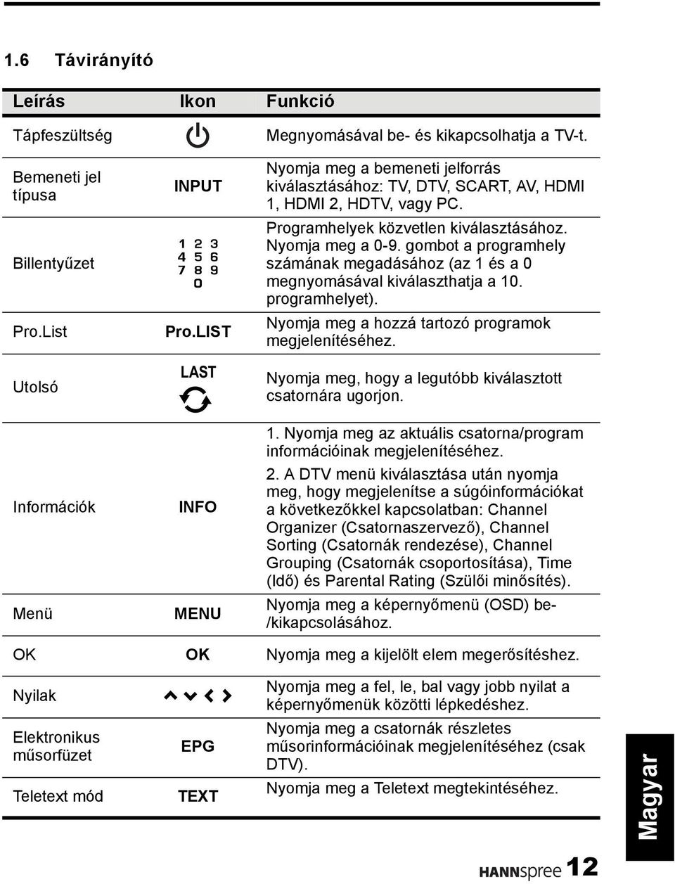 gombot a programhely számának megadásához (az 1 és a 0 megnyomásával kiválaszthatja a 10. programhelyet). Nyomja meg a hozzá tartozó programok megjelenítéséhez.