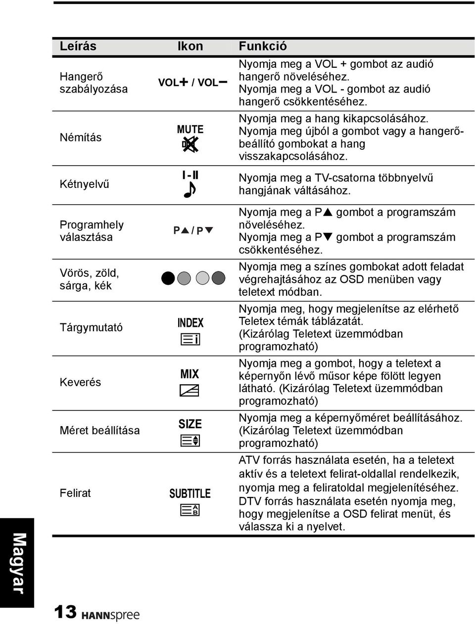 Programhely választása P / P Nyomja meg a P gombot a programszám növeléséhez. Nyomja meg a P gombot a programszám csökkentéséhez.