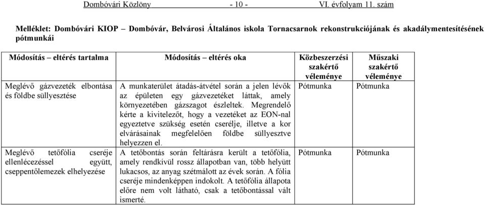 szakértő véleménye Meglévő gázvezeték elbontása és földbe süllyesztése Meglévő tetőfólia cseréje ellenlécezéssel együtt, cseppentőlemezek elhelyezése A munkaterület átadás-átvétel során a jelen lévők