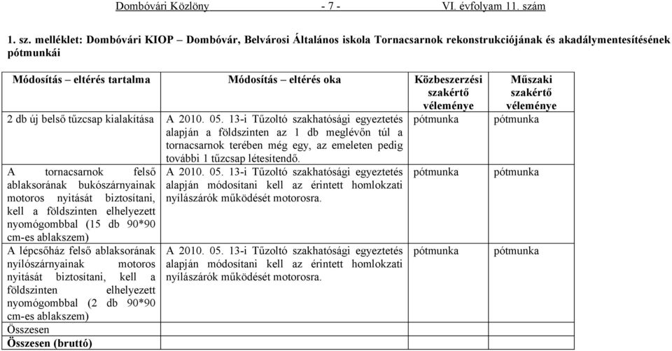 melléklet: Dombóvári KIOP Dombóvár, Belvárosi Általános iskola Tornacsarnok rekonstrukciójának és akadálymentesítésének pótmunkái Módosítás eltérés tartalma Módosítás eltérés oka Közbeszerzési