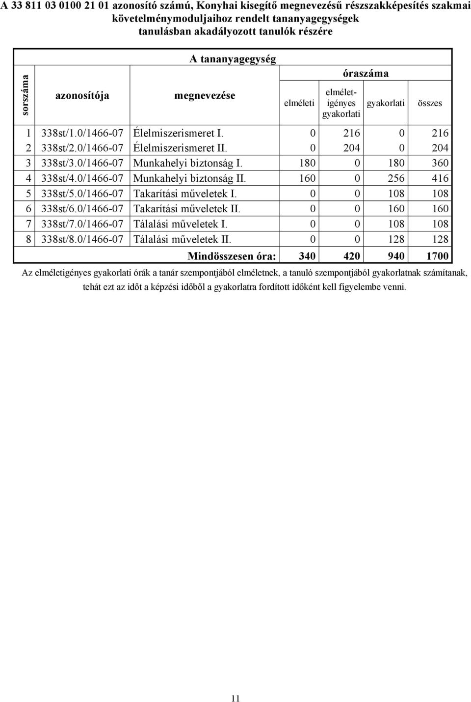 0 204 0 204 3 338st/3.0/146607 Munkahelyi biztonság I. 180 0 180 360 4 338st/4.0/146607 Munkahelyi biztonság II. 160 0 256 416 5 338st/5.0/146607 Takarítási műveletek I. 0 0 108 108 6 338st/6.