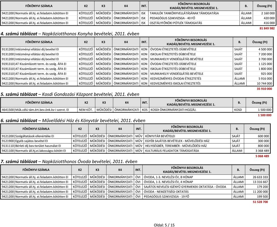 évben 81 849 982 9131200 Intézményi ellátási díj bevétel EI KÖTELEZŐ MŰKÖDÉSI ÖNKORMÁNYZATI KON ÓVODAI ÉTKEZTETÉS DÍJBEVÉTELE SAJÁT 4 500 000 9131200 Intézményi ellátási díj bevétel EI KÖTELEZŐ