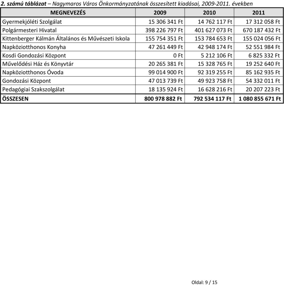 és Művészeti Iskola 155754351 Ft 153784653 Ft 155024056 Ft Napköziotthonos Konyha 47261449 Ft 42948174 Ft 52551984 Ft Kosdi Gondozási Központ 0 Ft 5212106 Ft 6825332 Ft Művelődési Ház