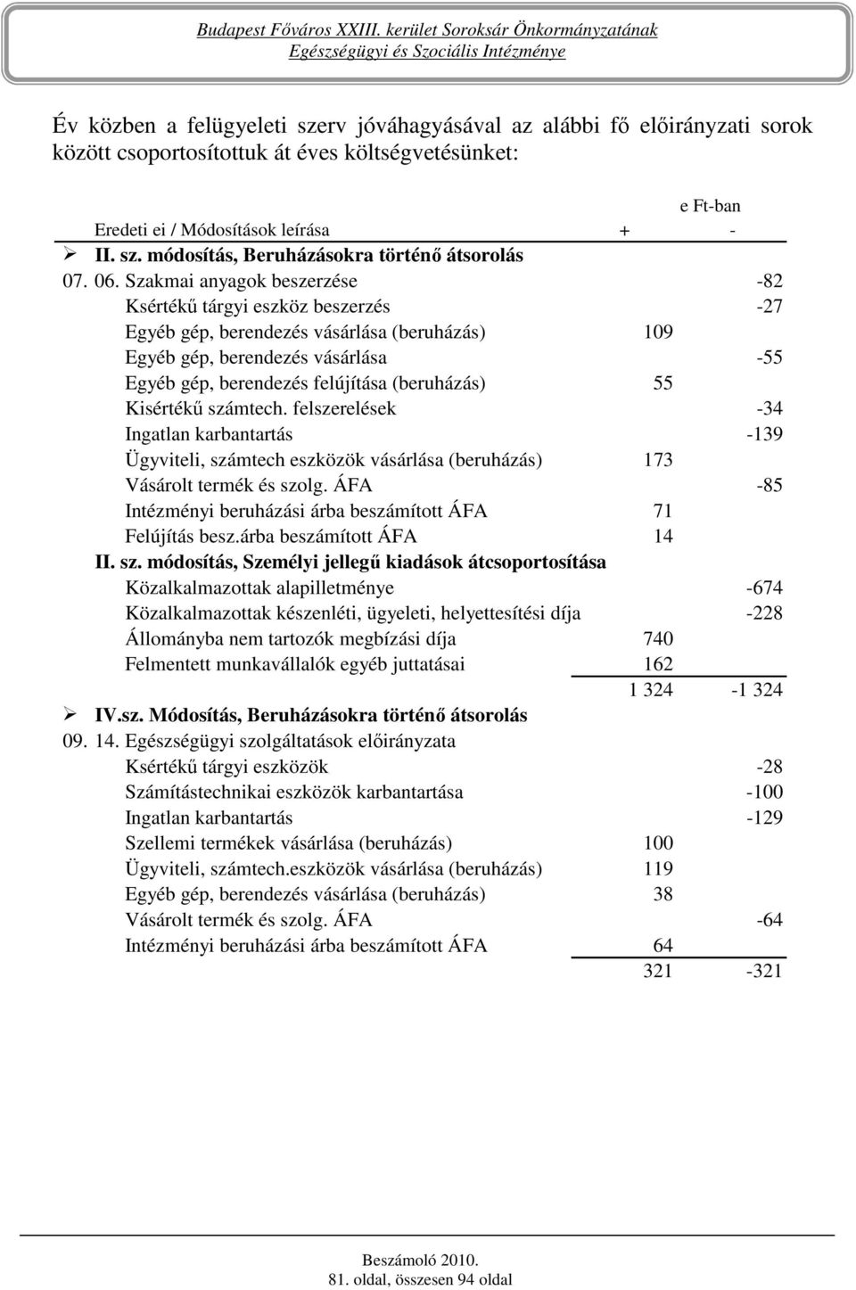 (beruházás) 55 Kisértékő számtech. felszerelések -34 Ingatlan karbantartás -139 Ügyviteli, számtech eszközök vásárlása (beruházás) 173 Vásárolt termék és szolg.