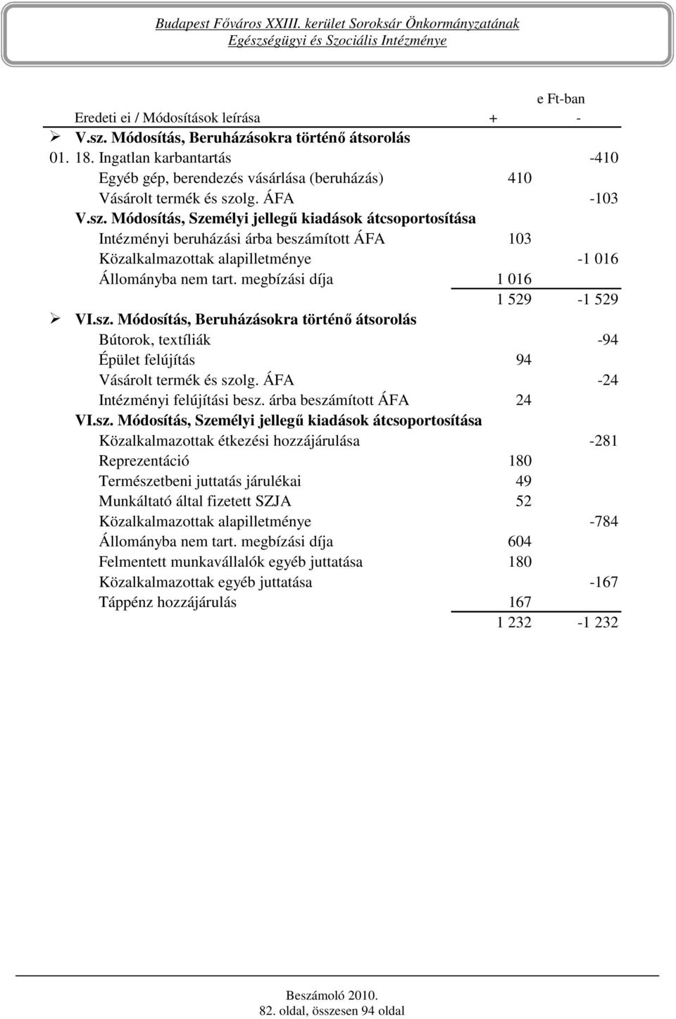 lg. ÁFA -103 V.sz. Módosítás, Személyi jellegő kiadások átcsoportosítása Intézményi beruházási árba beszámított ÁFA 103 Közalkalmazottak alapilletménye -1 016 Állományba nem tart.