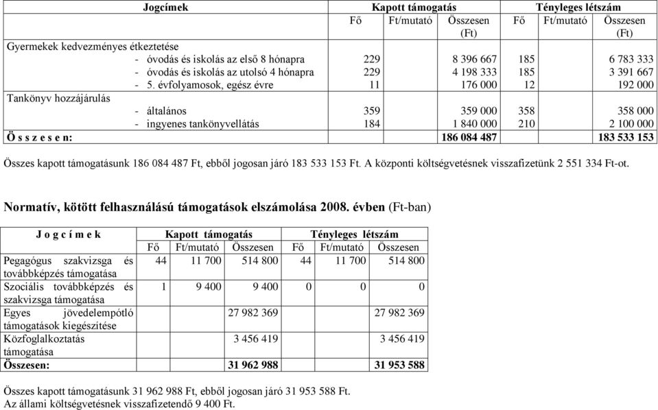 évfolyamosok, egész évre 229 229 11 8 396 667 4 198 333 176 000 185 185 12 6 783 333 3 391 667 192 000 Tankönyv hozzájárulás - általános - ingyenes tankönyvellátás 359 184 359 000 1 840 000 358 210