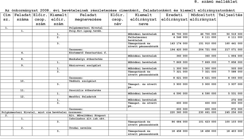 Felhalmozási 4 546 000 6 111 000 6 111 000 bevételek 3. Támogatások és 143 174 000 151 910 000 160 441 000 átvett pénzeszközök Összesen: 194 420 000 204 721 000 217 071 000 4. Köztemető fenntartási f.