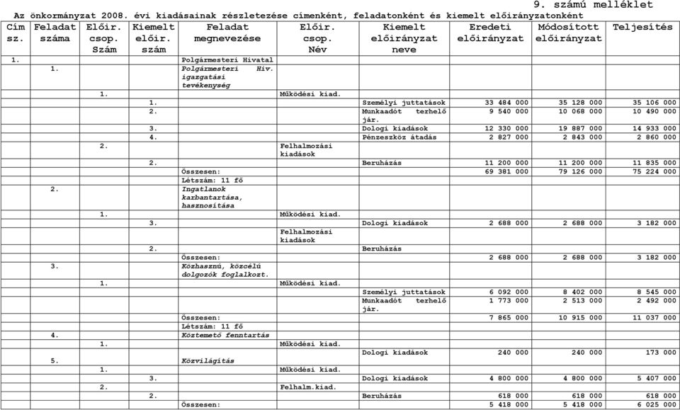 Munkaadót terhelő 9 540 000 10 068 000 10 490 000 jár. 3. Dologi kiadások 12 330 000 19 887 000 14 933 000 4. Pénzeszköz átadás 2 827 000 2 843 000 2 860 000 2. Felhalmozási kiadások 2.