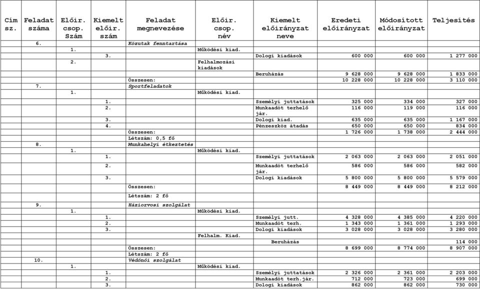 Személyi juttatások 325 000 334 000 327 000 2. Munkaadót terhelő 116 000 119 000 116 000 jár. 3. Dologi kiad. 635 000 635 000 1 167 000 4.