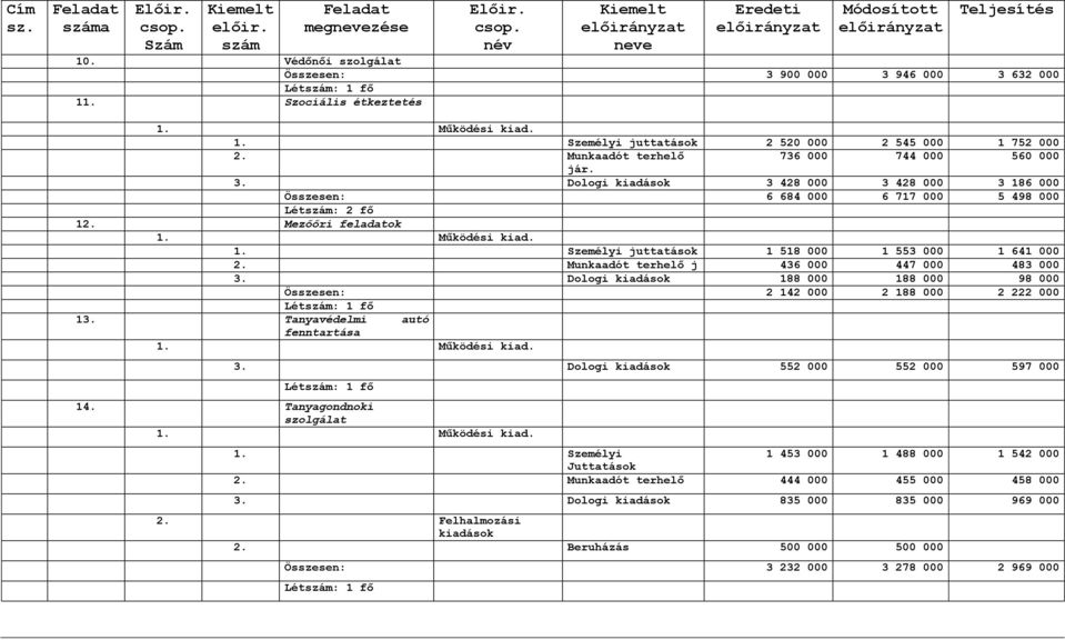 3. Dologi kiadások 3 428 000 3 428 000 3 186 000 Összesen: 6 684 000 6 717 000 5 498 000 Létszám: 2 fő 12. Mezőőri feladatok 1. Személyi juttatások 1 518 000 1 553 000 1 641 000 2.