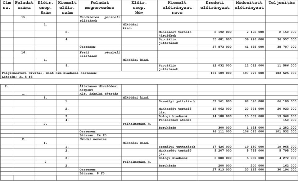 Szociális 12 032 000 12 032 000 11 586 000 juttatások Polgármesteri Hivatal, mint cím kiadásai összesen: 181 109 000 197 977 000 183 525 000 Létszám: 31,5 fő 2. Általános Művelődési Központ 1. Ált. iskolai oktatás 1.