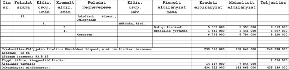 Szociális juttatás 1 441 000 1 441 000 1 807 000 Összesen: 6 794 000 6 794 000 8 420 000 Jakabszállás-Fülöpjakab Általános Művelődési Központ, mint cím