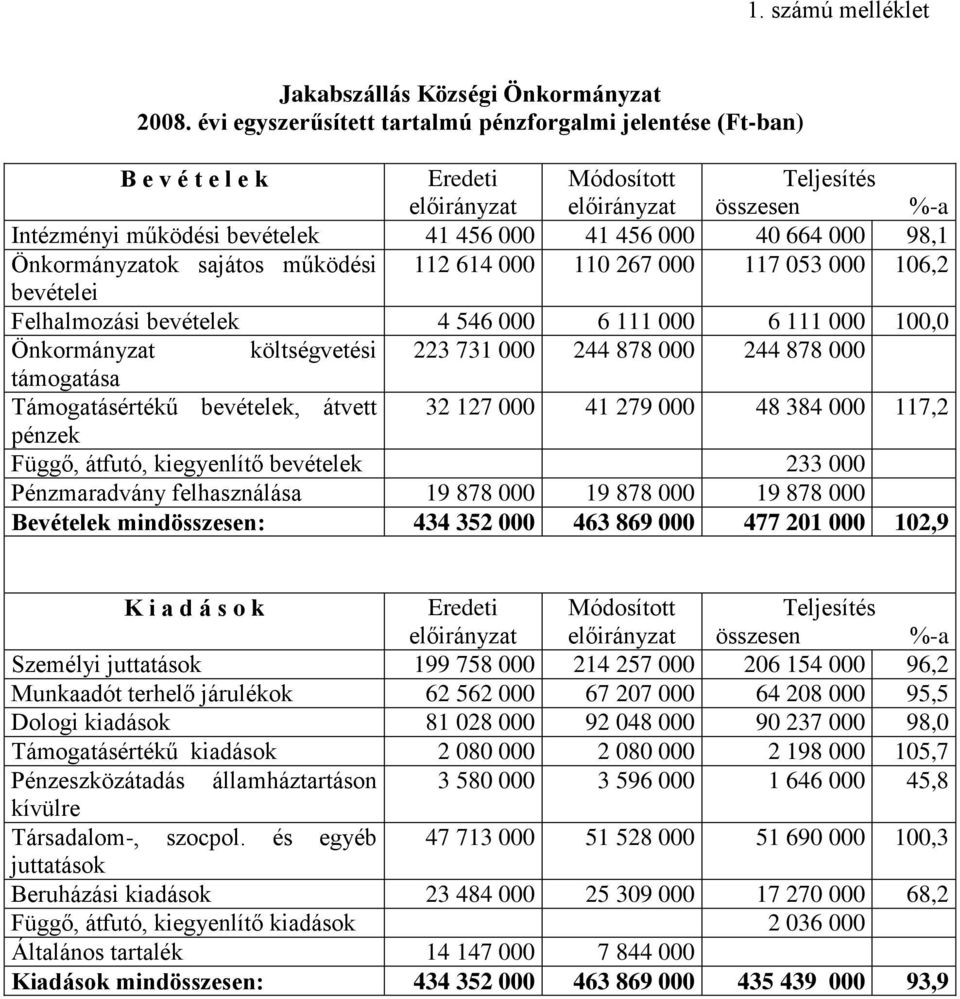 Önkormányzatok sajátos működési 112 614 000 110 267 000 117 053 000 106,2 bevételei Felhalmozási bevételek 4 546 000 6 111 000 6 111 000 100,0 Önkormányzat költségvetési 223 731 000 244 878 000 244