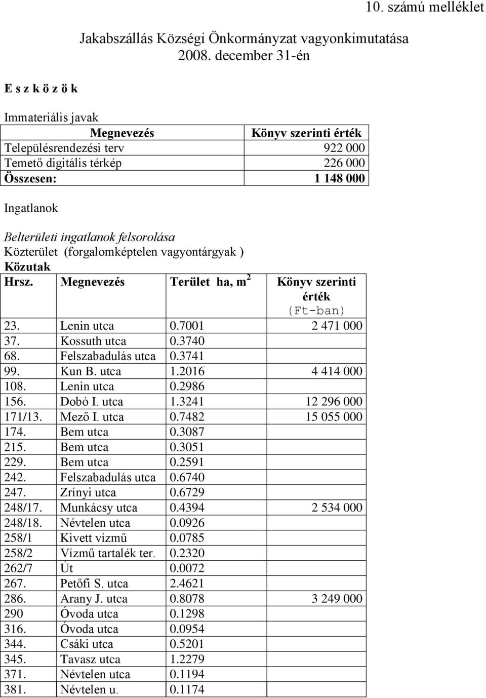 ingatlanok felsorolása Közterület (forgalomképtelen vagyontárgyak ) Közutak Hrsz. Megnevezés Terület ha, m 2 Könyv szerinti érték (Ft-ban) 23. Lenin utca 0.7001 2 471 000 37. Kossuth utca 0.3740 68.