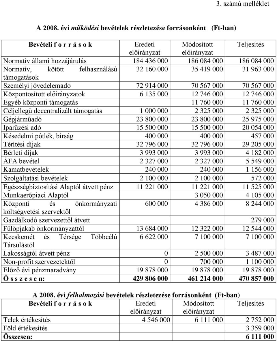 felhasználású 32 160 000 35 419 000 31 963 000 támogatások Személyi jövedelemadó 72 914 000 70 567 000 70 567 000 Központosított ok 6 135 000 12 746 000 12 746 000 Egyéb központi támogatás 11 760 000