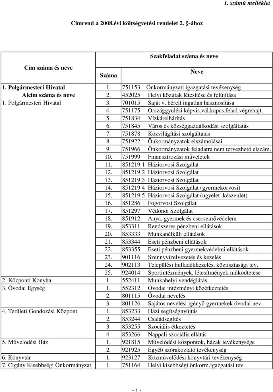 751175 Országgyőlési képvis.vál.kapcs.felad.végrehajt. 5. 751834 Vízkárelhárítás 6. 751845 Város és községgazdálkodási szolgáltatás 7. 751878 Közvilágítási szolgáltatás 8.