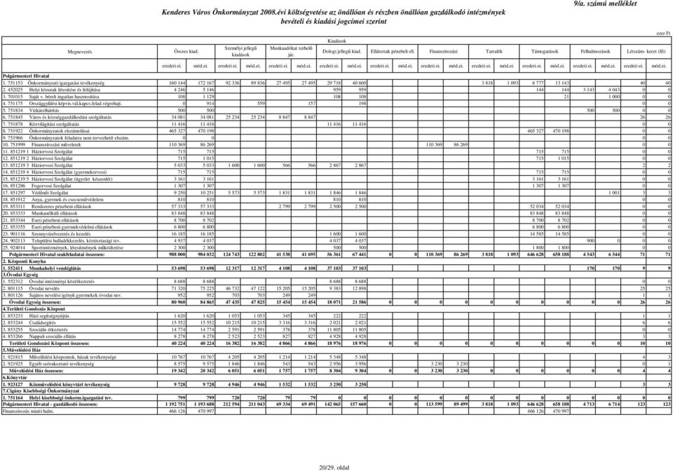 számú melléklet Finanszirozási Tartalék Támogatások Felhalmozások ezer Ft Létszám- keret (fı) eredeti ei. mód.ei. eredeti ei. mód.ei. eredeti ei. mód.ei. eredeti ei. mód.ei. eredeti ei. mód.ei. eredeti ei. mód.ei. eredeti ei. mód.ei. eredeti ei. mód.ei. eredeti ei. mód.ei. eredeti ei. mód.ei. Polgármesteri Hivatal 1.