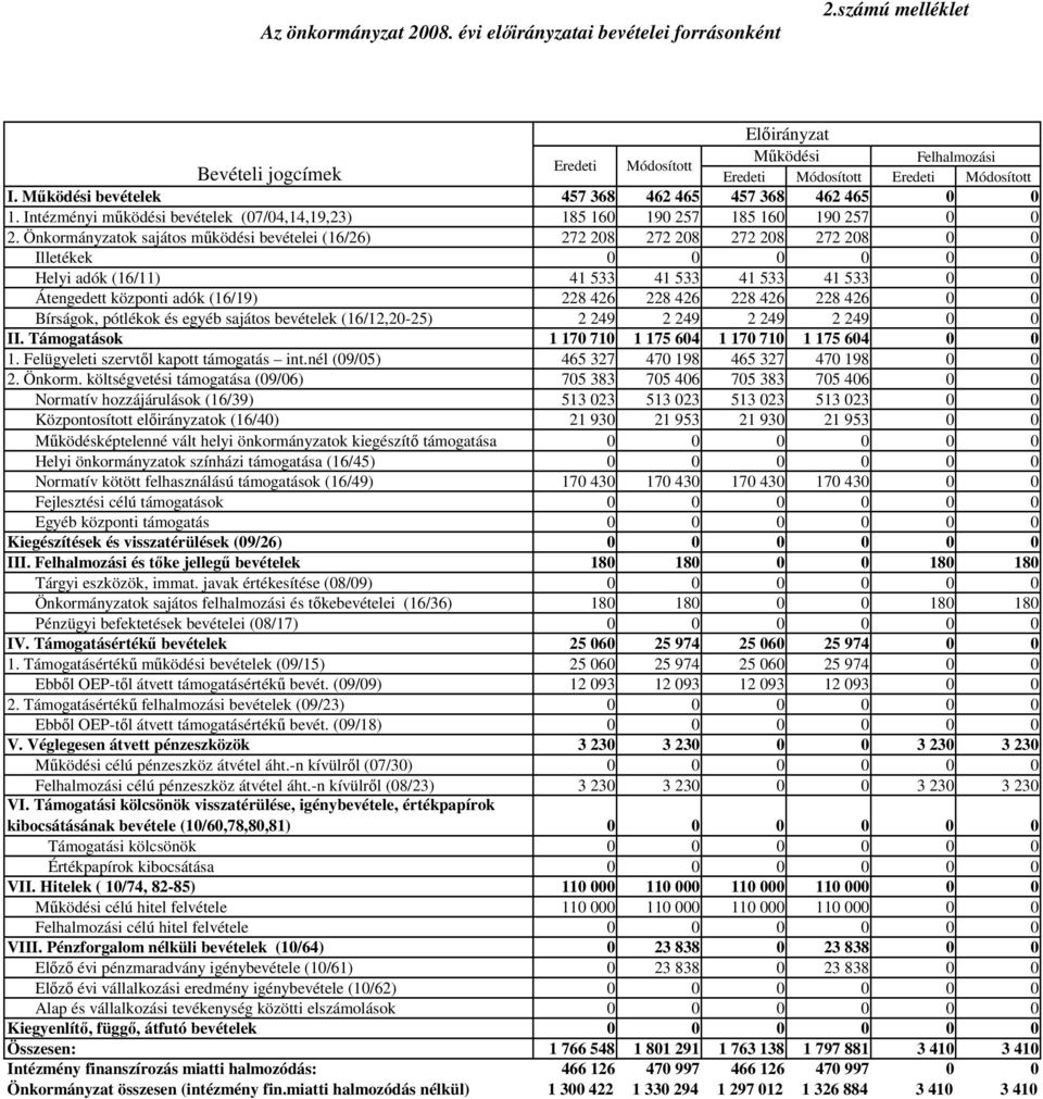 Önkormányzatok sajátos mőködési bevételei (16/26) 272 208 272 208 272 208 272 208 0 0 Illetékek 0 0 0 0 0 0 Helyi adók (16/11) 41 533 41 533 41 533 41 533 0 0 Átengedett központi adók (16/19) 228 426