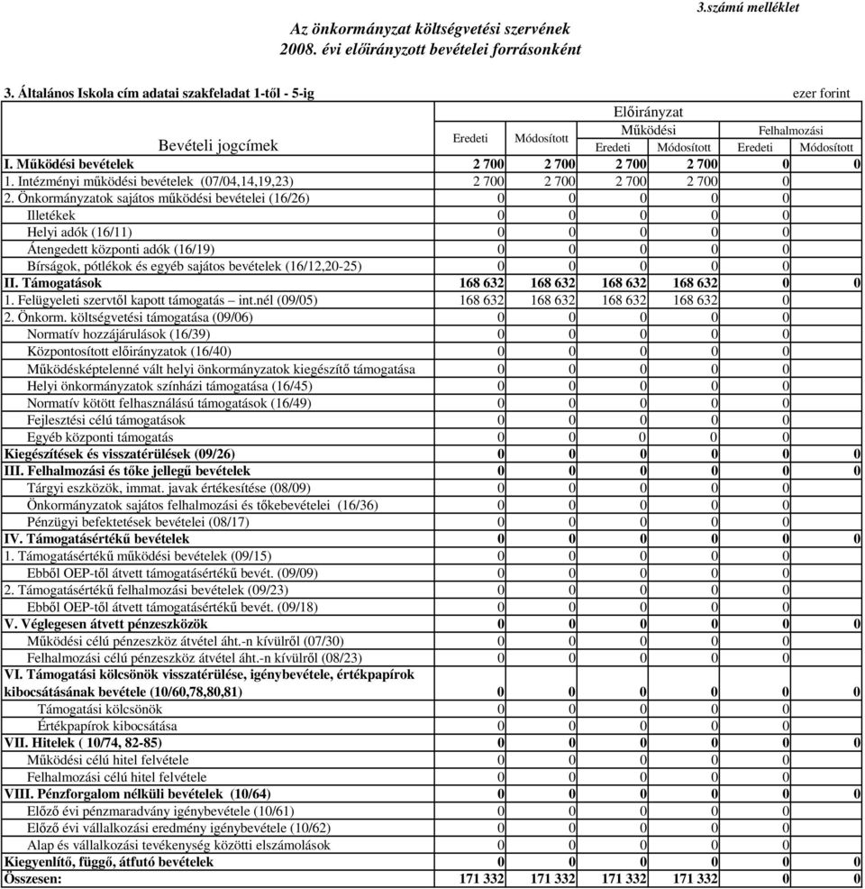 Mőködési bevételek 2 700 2 700 2 700 2 700 0 0 1. Intézményi mőködési bevételek (07/04,14,19,23) 2 700 2 700 2 700 2 700 0 2.