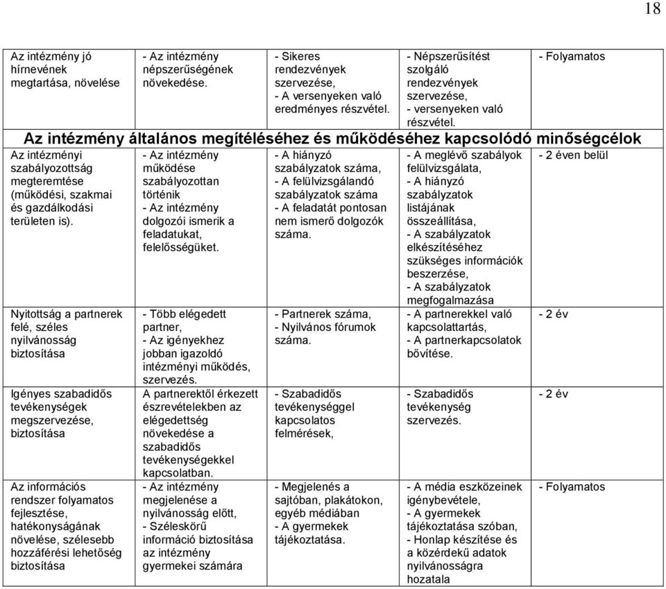 - Folyamatos Az intézmény általános megítéléséhez és működéséhez kapcsolódó minőségcélok Az intézményi szabályozottság megteremtése (működési, szakmai és gazdálkodási területen is).