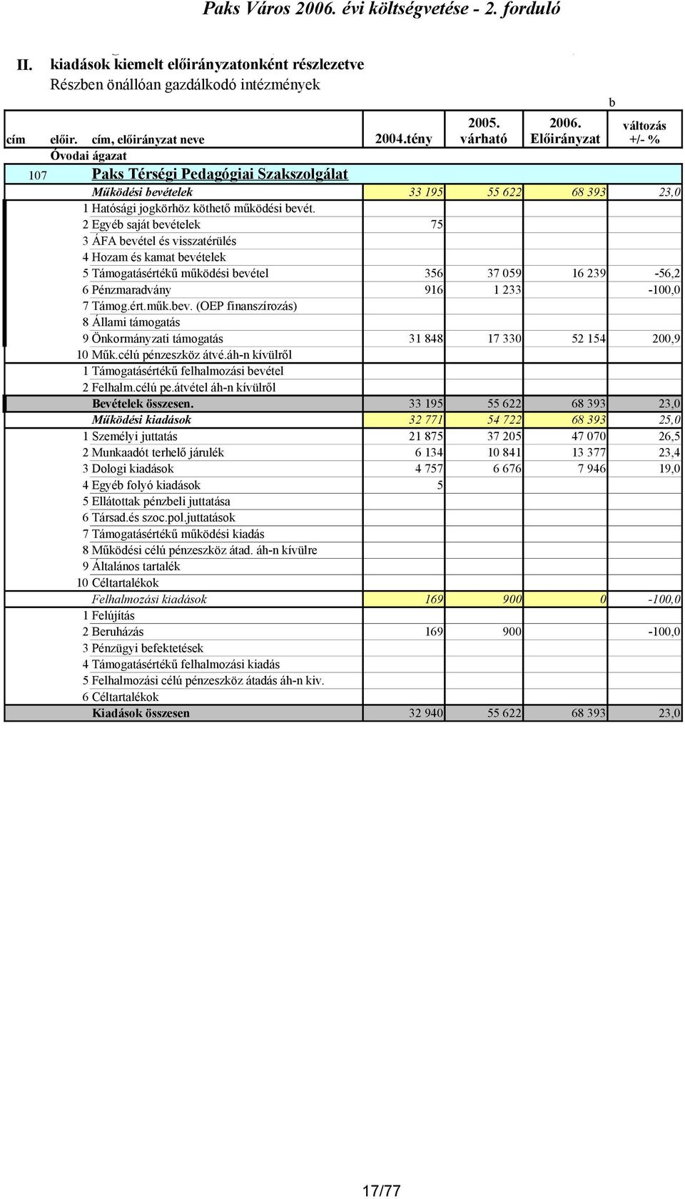 előirányzatonként részlezetve Részben önállóan gazdálkodó intézmények cím előir. cím, előirányzat neve 2004.tény Óvodai ágazat 107 Paks Térségi Pedagógiai Szakszolgálat 2005. várható 2006.