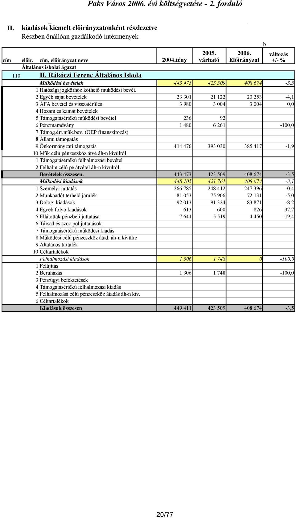 előirányzatonként részlezetve Részben önállóan gazdálkodó intézmények cím előir. cím, előirányzat neve 2004.tény Általános iskolai ágazat 110 II. Rákóczi Ferenc Általános Iskola 2005. várható 2006.