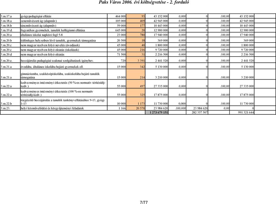 m.20.b különleges helyzetben lévő tanulók, gyermekek támogatása 20 500 18 369 000 0,000 0 100,00 369 000 3.m.20.c nem magyar nyelven folyó nevelés (óvodások) 45 000 40 1 800 000 0,000 0 100,00 1 800 000 3.