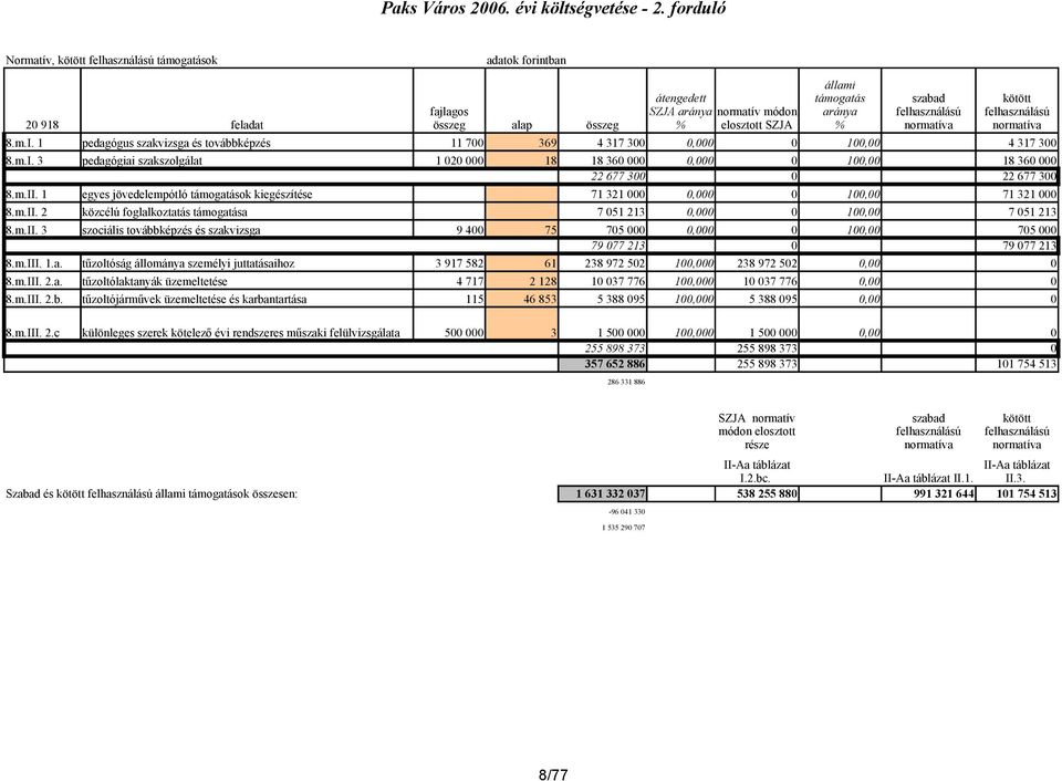 1 egyes jövedelempótló támogatások kiegészítése 71 321 000 0,000 0 100,00 71 321 000 8.m.II. 2 közcélú foglalkoztatás támogatása 7 051 213 0,000 0 100,00 7 051 213 8.m.II. 3 szociális továbbképzés és szakvizsga 9 400 75 705 000 0,000 0 100,00 705 000 79 077 213 0 79 077 213 8.