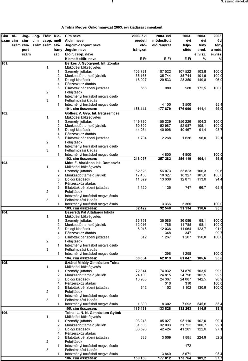 cím összesen: 158 444 177 879 176 096 111,1 99,0 102. Göllesz V. Gyp. Int. Iregszemcse 1. Személyi juttatás 149 730 156 229 156 229 104,3 100,0 50 399 52 987 52 987 105,1 100,0 3.