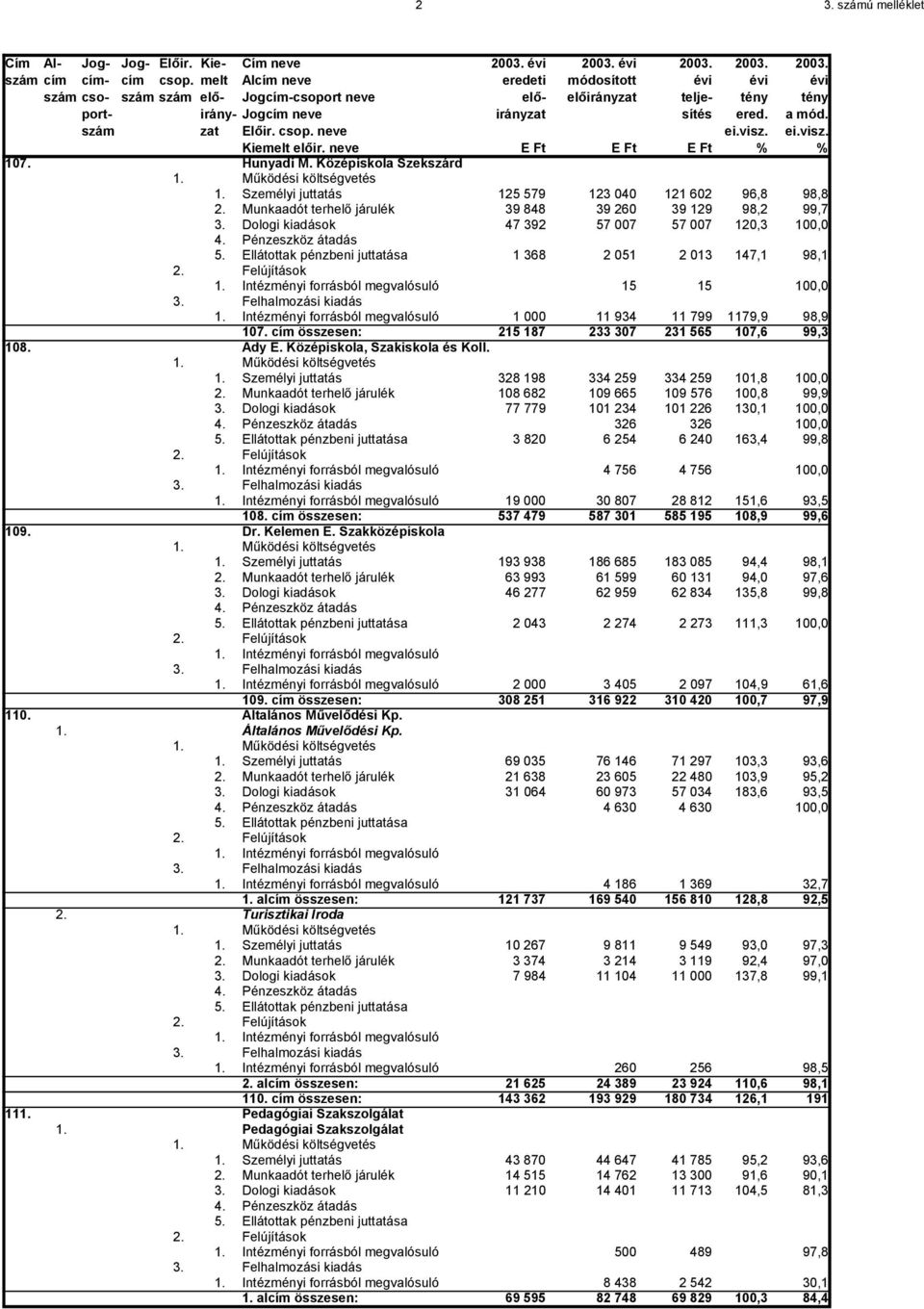 Középiskola, Szakiskola és Koll. 1. Személyi juttatás 328 198 334 259 334 259 101,8 100,0 108 682 109 665 109 576 100,8 99,9 3.