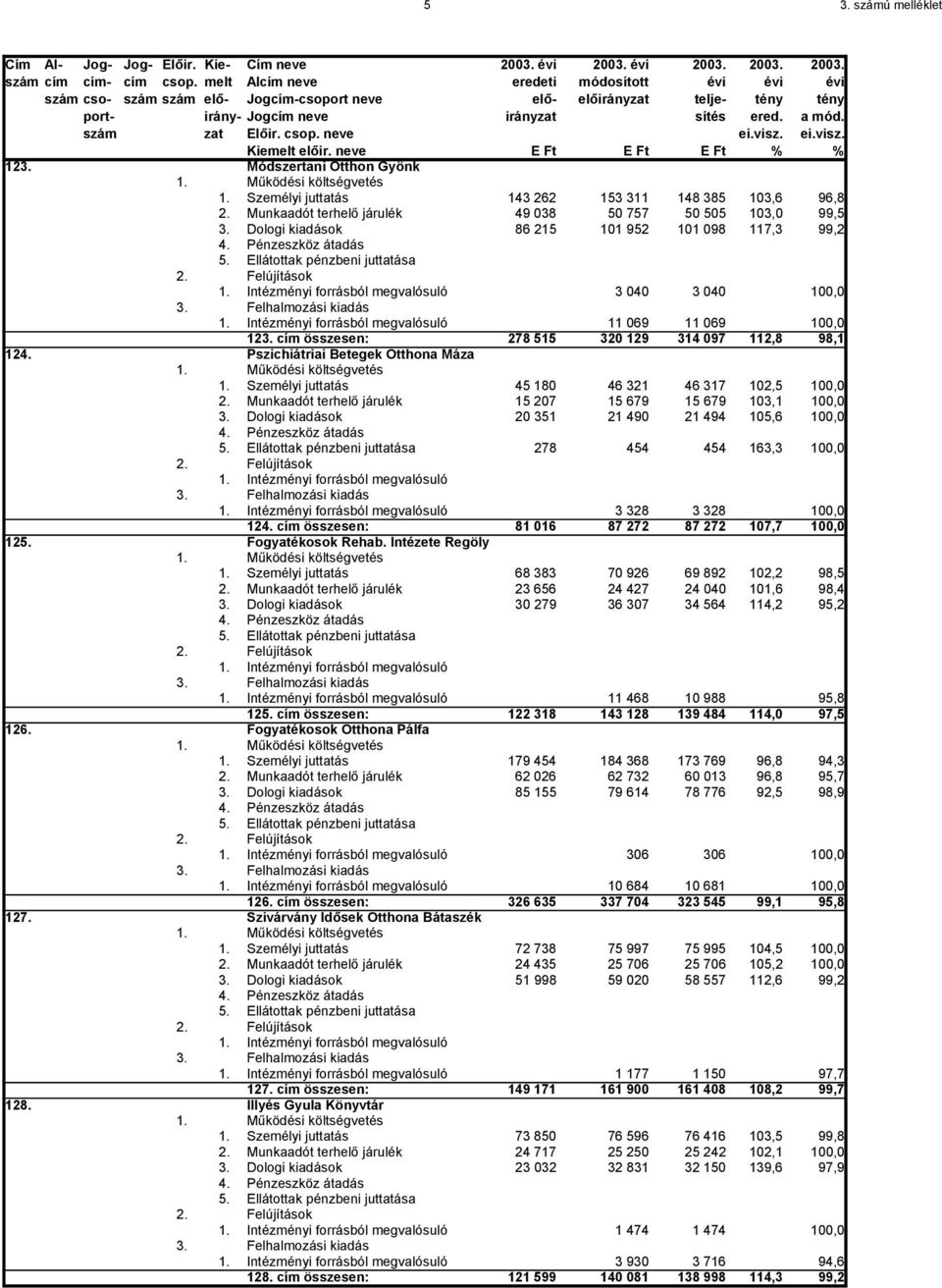 Személyi juttatás 45 180 46 321 46 317 102,5 100,0 15 207 15 679 15 679 103,1 100,0 3. Dologi kiadások 20 351 21 490 21 494 105,6 100,0 278 454 454 163,3 100,0 3 328 3 328 100,0 124.