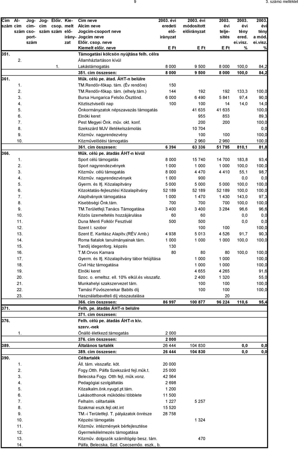 Köztisztviselői nap 100 100 14 14,0 14,0 5. Önkormányzatok népszavazás támogatás 41 635 41 635 100,0 6. Elnöki keret 955 853 89,3 7. Pest Megyei Önk. műv. okt. konf. 200 200 100,0 8.