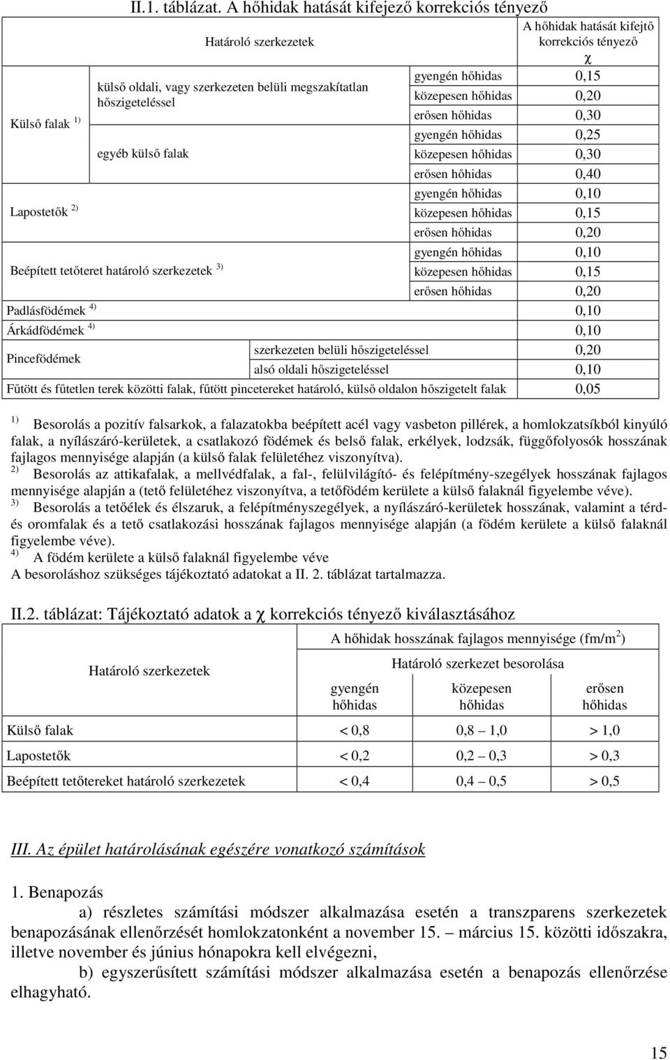 χ gyengén hőhidas 0,15 közepesen hőhidas 0,20 erősen hőhidas 0,30 gyengén hőhidas 0,25 közepesen hőhidas 0,30 erősen hőhidas 0,40 gyengén hőhidas 0,10 Lapostetők 2) közepesen hőhidas 0,15 erősen