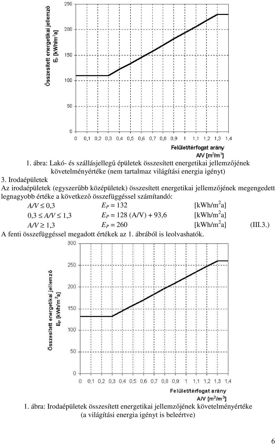 számítandó: A/V 0,3 E P = 132 [kwh/m 2 a] 0,3 A/V 1,3 E P = 128 (A/V) + 93,6 [kwh/m 2 a] A/V 1,3 E P = 260 [kwh/m 2 a] (III.3.) A fenti összefüggéssel megadott értékek az 1.