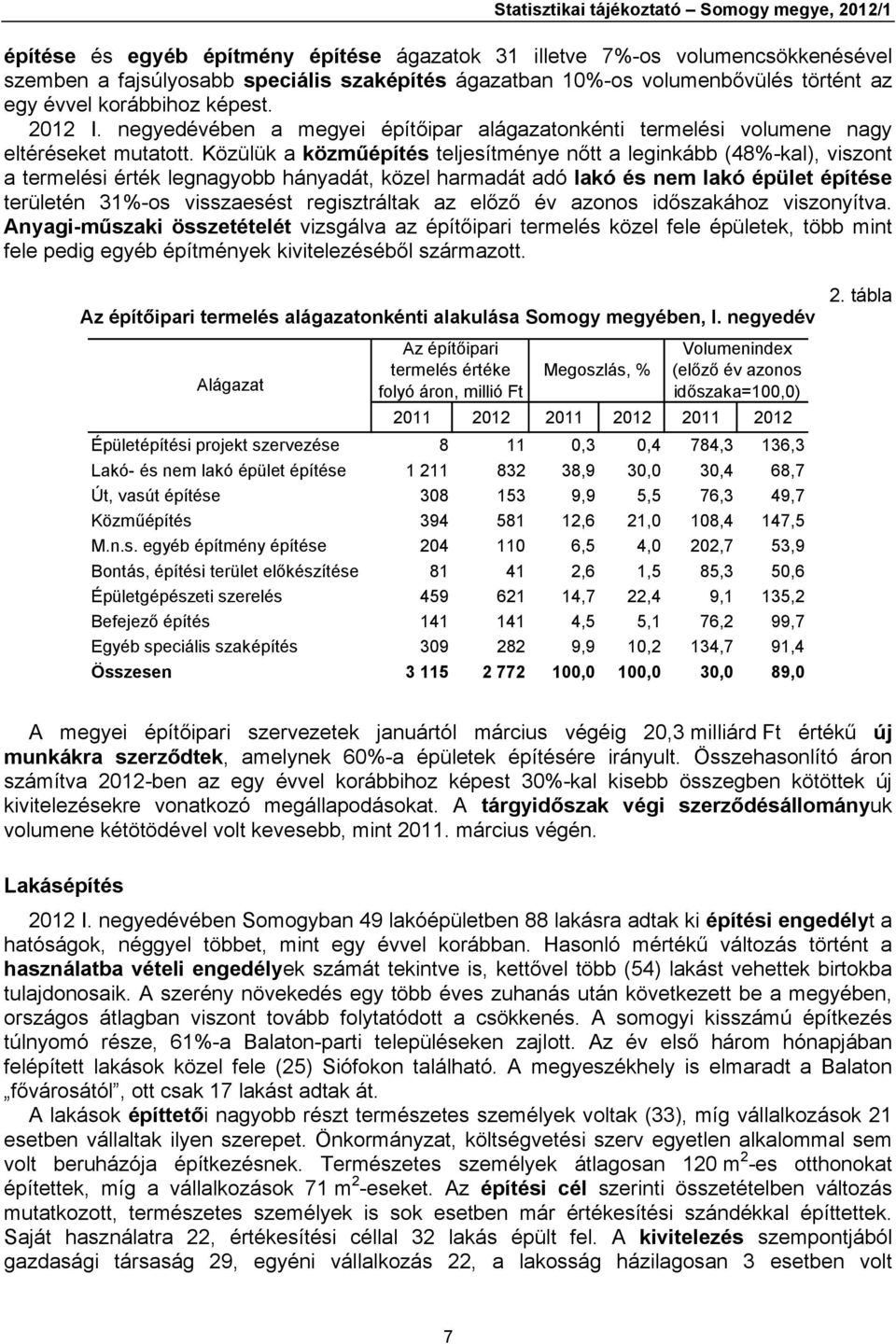 Közülük a közműépítés teljesítménye nőtt a leginkább (48%-kal), viszont a termelési érték legnagyobb hányadát, közel harmadát adó lakó és nem lakó épület építése területén 31%-os visszaesést