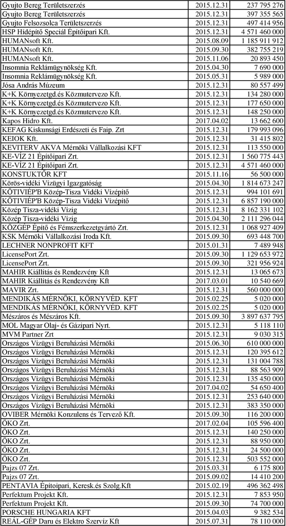 30 7 690 000 Insomnia Reklámügynökség Kft. 2015.05.31 5 989 000 Jósa András Múzeum 2015.12.31 80 557 499 K+K Környezetgd.és Közmutervezo Kft. 2015.12.31 134 280 000 K+K Környezetgd.