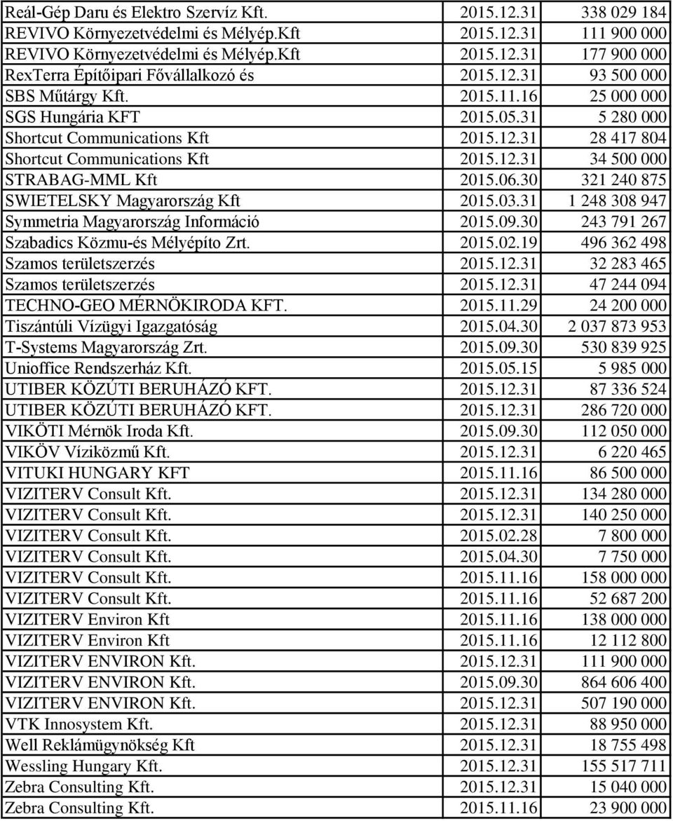 06.30 321 240 875 SWIETELSKY Magyarország Kft 2015.03.31 1 248 308 947 Symmetria Magyarország Információ 2015.09.30 243 791 267 Szabadics Közmu-és Mélyépíto Zrt. 2015.02.