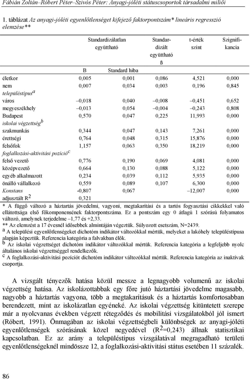 0,225 11,993 0,000 iskolai végzettség b szakmunkás 0,344 0,047 0,143 7,261 0,000 érettségi 0,764 0,048 0,315 15,876 0,000 felsőfok 1,157 0,063 0,350 18,219 0,000 foglalkozási-aktivitási pozíció c