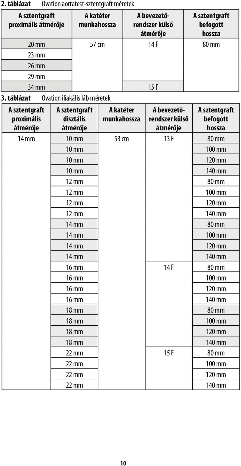 bevezetőrendszer külső átmérője 13 F A sztentgraft befogott hossza 80 mm A sztentgraft befogott hossza 10 mm 53 cm 80 mm 10 mm 100 mm 10 mm 120 mm 10 mm 140 mm 12 mm 80 mm 12 mm 100 mm 12