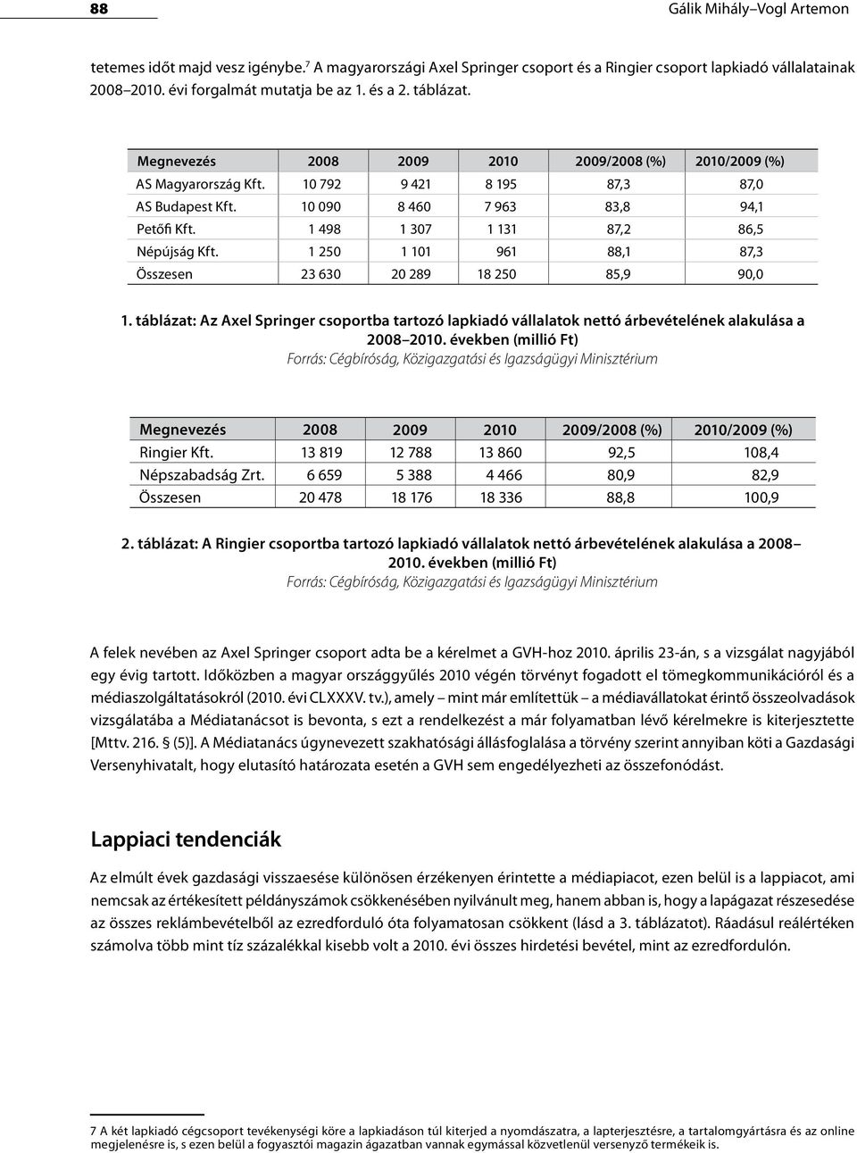 1 498 1 307 1 131 87,2 86,5 Népújság Kft. 1 250 1 101 961 88,1 87,3 Összesen 23 630 20 289 18 250 85,9 90,0 1.