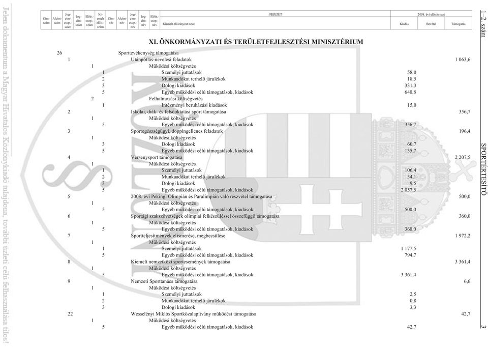 kiadások 331,3 5 Egyéb mûködési célú támogatások, kiadások 640,8 2 Felhalmozási költségvetés 1 Intézményi beruházási kiadások 15,0 2 Iskolai, diák- és felsõoktatási sport támogatása 356,7 5 Egyéb