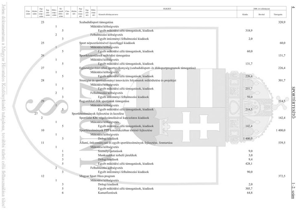 - név 23 Szabadidõsport támogatása 320,9 5 Egyéb mûködési célú támogatások, kiadások 318,9 2 Felhalmozási költségvetés 3 Egyéb intézményi felhalmozási kiadások 2,0 25 Sport népszerûsítésével