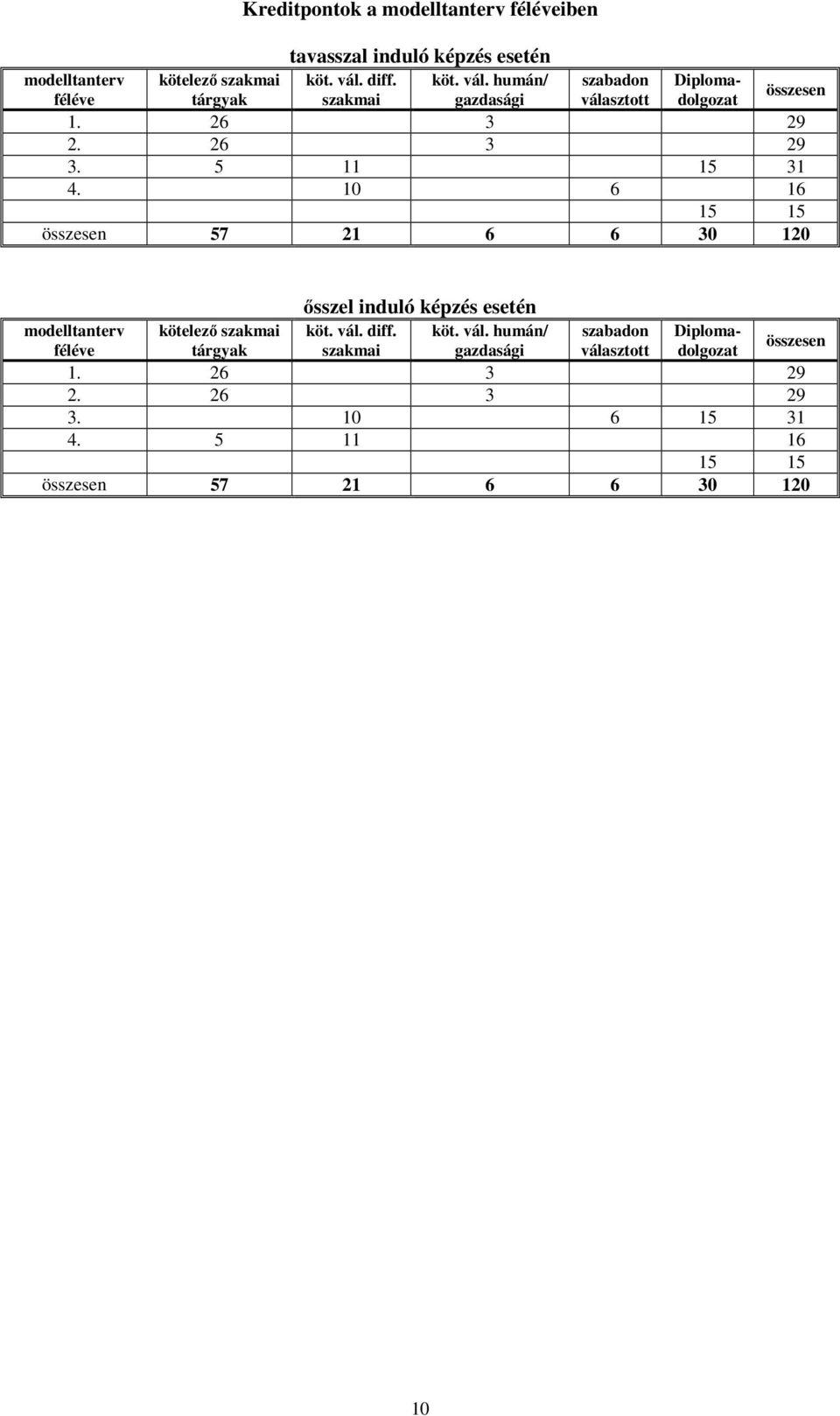 26 3 29 3. 5 11 15 31 4. 6 16 15 15 összesen 57 21 6 6 30 0 modelltanterv kötelező szakmai  26 3 29 3. 6 15 31 4.
