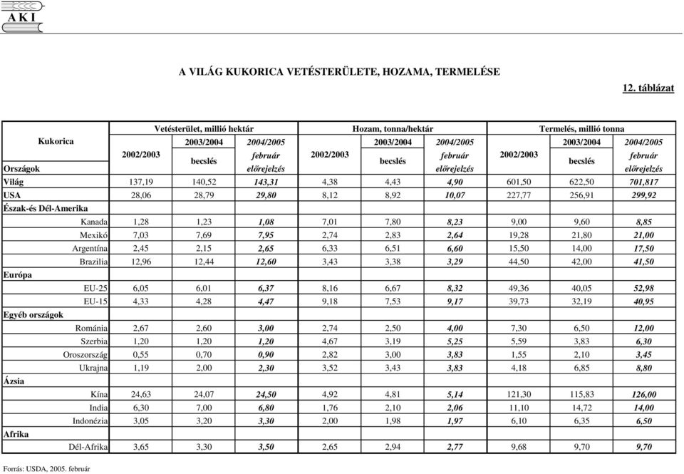 becslés becslés Országok elrejelzés elrejelzés elrejelzés Világ 137,19 140,52 143,31 4,38 4,43 4,90 601,50 622,50 701,817 USA 28,06 28,79 29,80 8,12 8,92 10,07 227,77 256,91 299,92 Észak-és