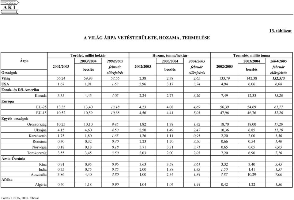 becslés Országok elrejelzés elrejelzés elrejelzés Világ 56,24 59,93 57,56 2,38 2,38 2,65 133,79 142,38 152,515 USA 1,67 1,91 1,63 2,96 3,17 3,74 4,94 6,06 6,08 Észak- és Dél-Amerika Európa Egyéb